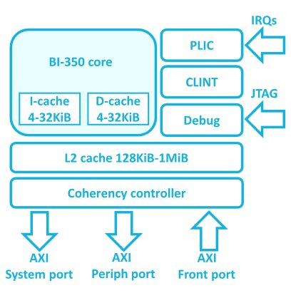 32-bit RISC-V core with in-order pipeline Block Diagam