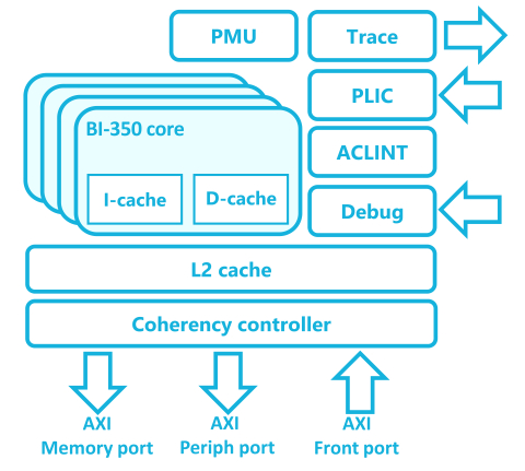 32-bit RISC-V core with in-order single issue pipeline for Linux-based systems Block Diagam