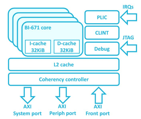64-bit RISC-V core with out-of-order pipeline based complex Block Diagam