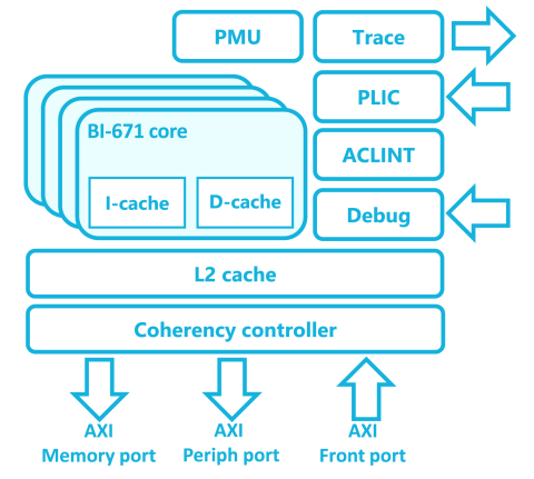 64-bit RISC-V core with out-of-order pipeline based complex for Linux-based embedded systems Block Diagam