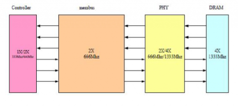DDR 4/3  Memory Controller IP - 2400MHz Block Diagam