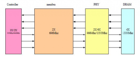 DDR 4/3  Memory Controller IP - 2400MHz Block Diagam