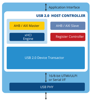USB 2.0 Host (xHCI) Controller IP Block Diagam