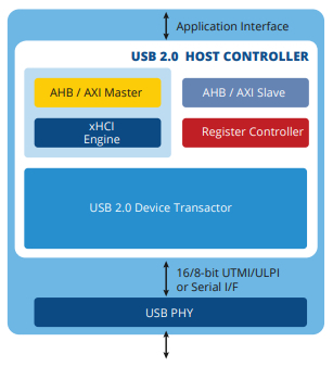 USB 2.0 主机 (xHCI) 控制器 IP Block Diagam