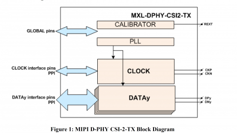 MIPI D-PHY CSI2-TX 4 Lane for TSMC 65nm Block Diagam