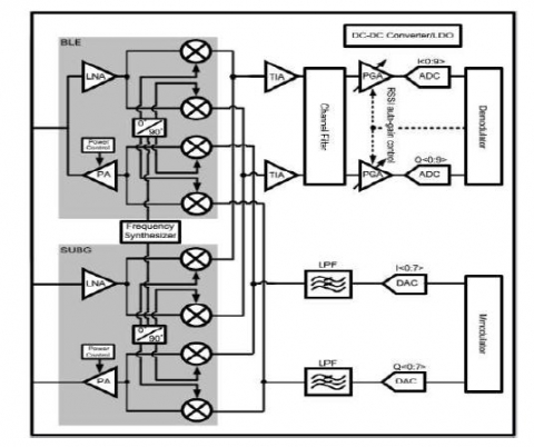 BLE 5 / Sub-1GHz / 15.4/  SoC Companion Chip Block Diagam