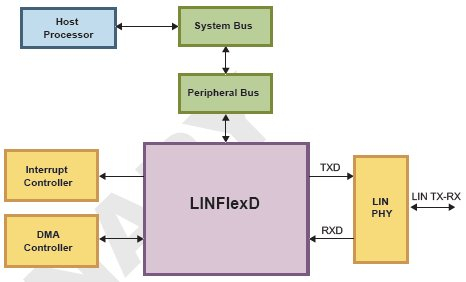 LINFlexD Controller Block Diagam