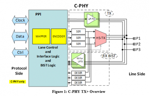 MIPI C-PHY CSI-2 TX+ (Transmitter) IP in TSMC 40ULP Block Diagam