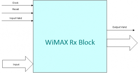WiMAX Receiver  Block Diagam