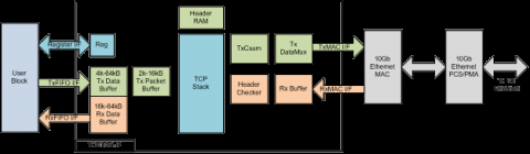 10GbE TCP Offloading Engine Block Diagam