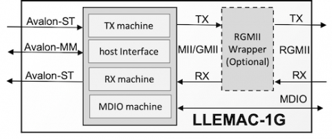 Low-Latency 10/100/1000 Ethernet MAC Block Diagam