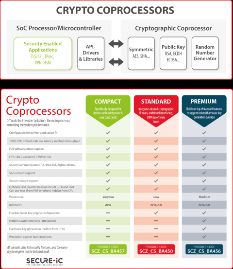 Secure-IC's Securyzr(TM)  Crypto Coprocessor (Standard) Block Diagam