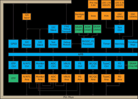 Digital and mixed-signal IP and ASIC RISC-V reference design for USB Type-C/PD power adapter/charger Block Diagam