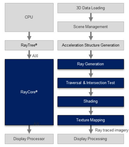 Real-Time Ray Tracing GPU  Block Diagam