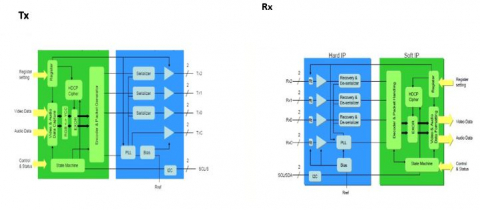 HDMI 2.1 Tx- Rx PHY & Controller IP (Silicon Proven in TSMC 28HPC+) Block Diagam