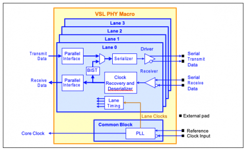 SATA 3 PHY Block Diagam