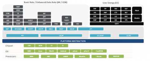 Bluetooth Dual Mode (Classic & BLE ) v5.0 Protocol Software Stack and Profiles IP Block Diagam