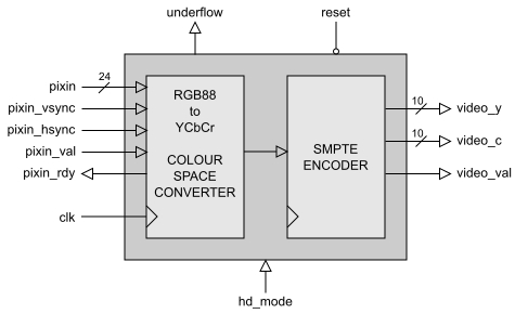 SMPTE Encoder with Colour-Space Converter Block Diagam