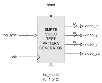 SMPTE Test Pattern Generator Block Diagam