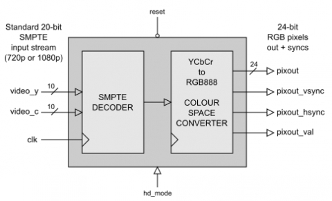 SMPTE Decoder with Colour-Space Converter Block Diagam