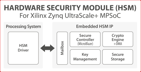 Hardware Security Module (HSM) Block Diagam