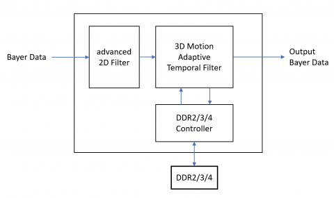 Advanced 2D+3D Noise Reduction Core Block Diagam