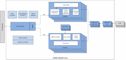 Hardware Offload Engine for 1394b AS5643 Block Diagam