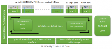 Multi Protocol Switch IP Core for Safe and Secure Ethernet Network Block Diagam