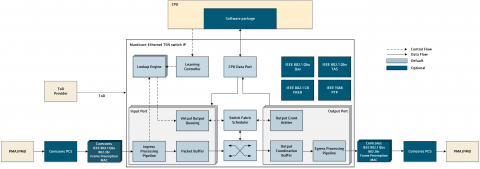 Ethernet TSN Advanced Switch 10M/100M/1G/10G/25G - Manticore Block Diagam