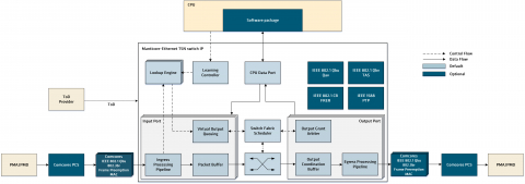 Ethernet TSN Advanced Switch 10M/100M/1G/10G/25G  for 5G/ORAN and other applications Block Diagam