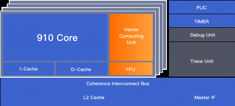 High-performance 64-bit RISC-V architecture multi-core processor with AI vector acceleration engine Block Diagam