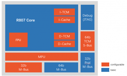 High-performance 32-bit processor for real-time control Block Diagam