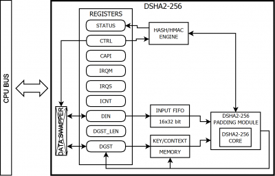 SHA IP Core with native SHA2-256 HMAC support Block Diagam