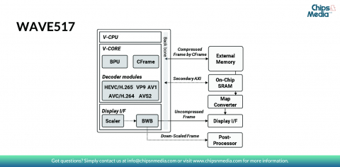 Multi-format decoder for 4K UHD with a single-core, 4:2:0 10-bit (max 8K). HEVC/H.265, AVC/H.264, VP9, AV1 and AVS2 Block Diagam