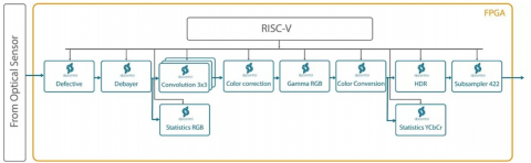 Image Signal Processing Pipeline IP core Block Diagam