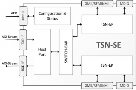 TSN Ethernet Switched Endpoint Controller Block Diagam