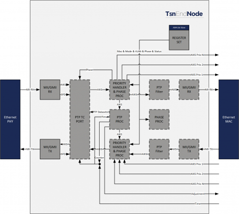 Time Sensitive Networking (TSN) Single Port End Node core Block Diagam