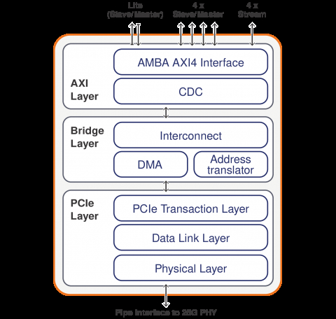 PCIe5.0 的XpressCCIX-AXI 控制器IP Block Diagam