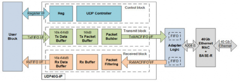 UDP40G-IP Core Block Diagam