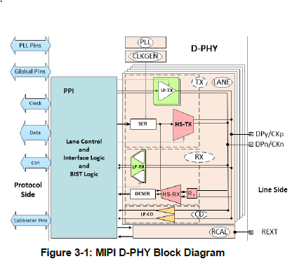 MIPI D-PHY Universal 4 Lane 2.5Gbps Block Diagam