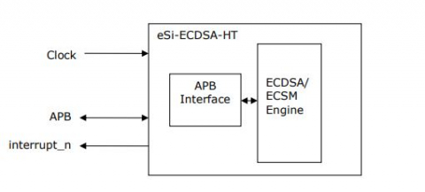 High Throughput Elliptic Curve Cryptography hardware acceleration Core Block Diagam