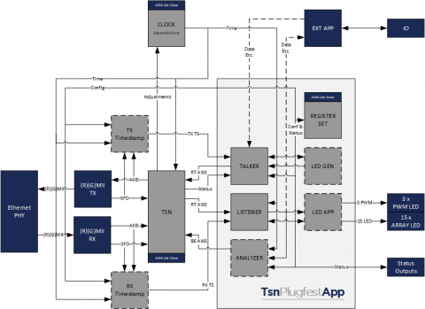 Time Sensitive Networking (TSN) IIC(R) Plugfest Application core Block Diagam