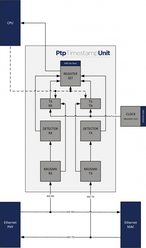 IEEE1588 & IEEE802.1AS PTP Timestamp Unit (TSU) core Block Diagam