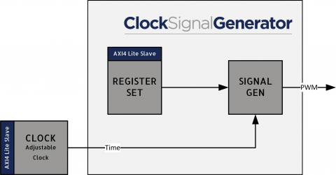 Time aligned Signal Generator core Block Diagam