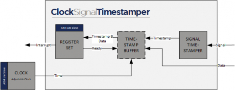 Time aligned Signal Timestamper core Block Diagam