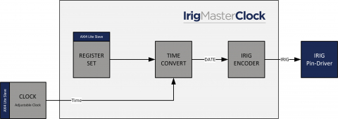 IRIG-B Master core Block Diagam