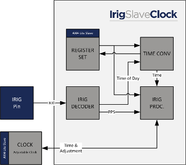 IRIG-B Slave core Block Diagam