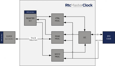 Real Time Clock (RTC) Master core Block Diagam