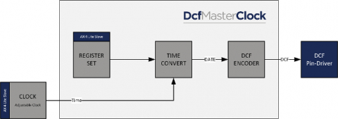 Radio Clock (DCF77) Master core Block Diagam