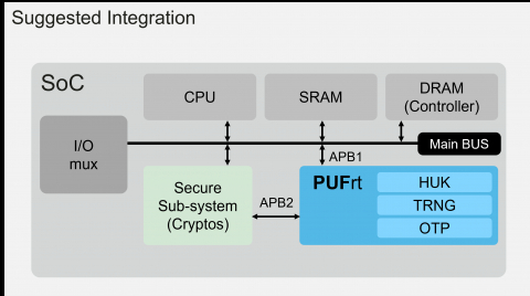PUF-based Hardware Root of Trust Block Diagam